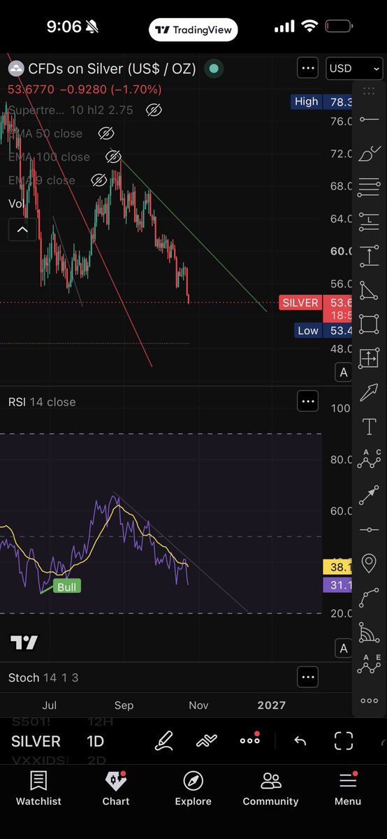 RushbrookSteven's tweet photo. Silver super ugly . Needs time to shape and break channels to confirm reversals . https://t.co/SaN0EhfsXA