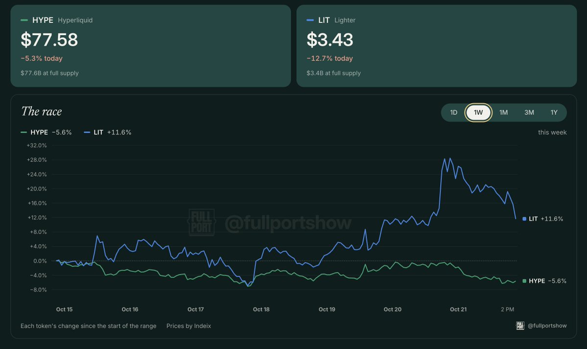 hunterorrell's tweet photo. what goes up, must come down...

volatile week for Lighter https://t.co/PJOTDYa0Pi