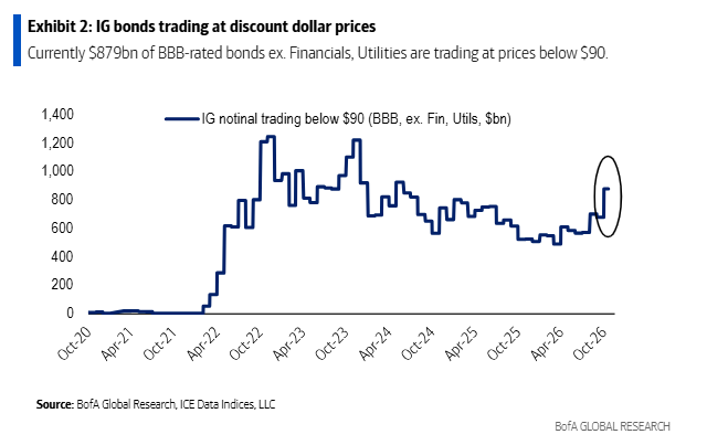 GunjanJS's tweet photo. Share of BBB- bonds trading with prices below $90 has sharply jumped https://t.co/g5cAJ7FMAH