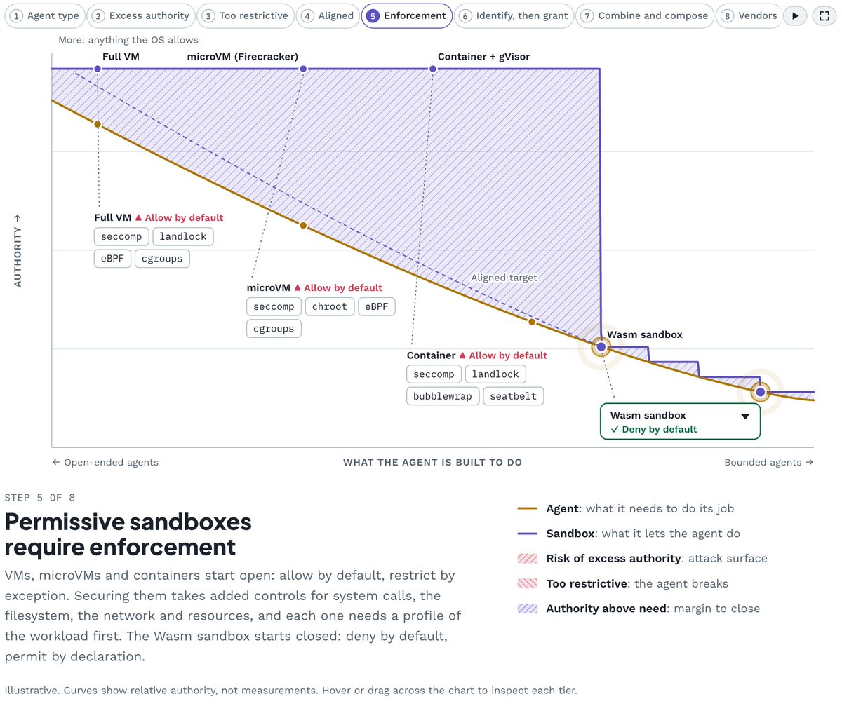 Hectaman's tweet photo. @per_arneng Almost all of these kill chains require additional tools to RCE; we can just as easily defuse these by running them in wasm w/o ambient authority.

We will never have bug-free software; we can have more architectural security.

More: https://t.co/RUxH99DeNe https://t.co/KELDtp7lp7