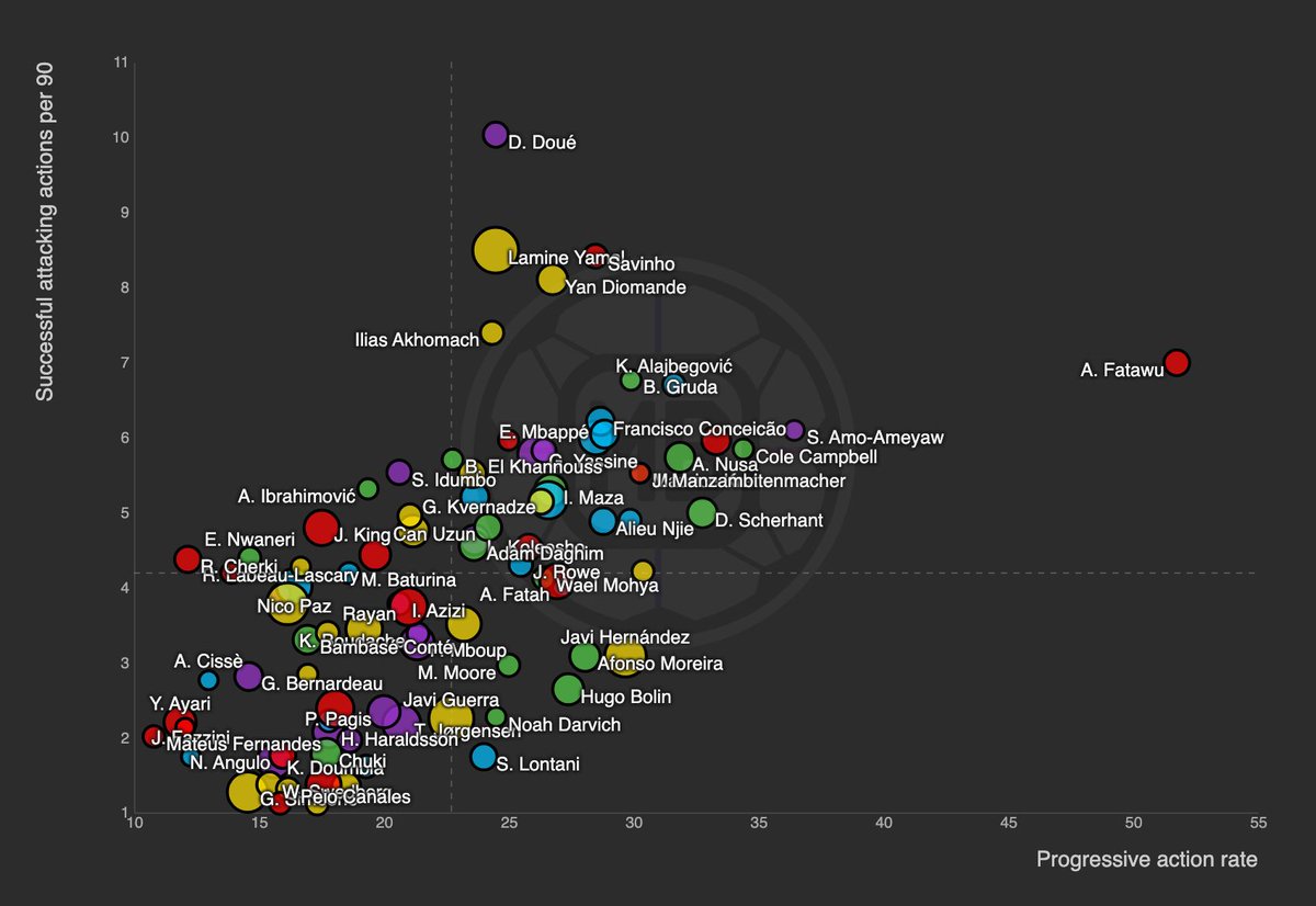 DataMB_'s tweet photo. 🇪🇺 Top 5 Leagues : U23 Wingers &amp; Att Mid
📈 Progressive action rate vs Successful attacking actions

Free trial 👉 https://t.co/QygMjzcF4v https://t.co/Jn9wBqVMef