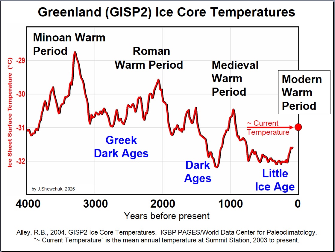 _ClimateCraze's tweet photo. You'd think that the WMO (of all folks) would understand the basic physics behind global warming.  As long as the warming continues, we will continue see new off-charts events.  BUT ... these events were most likely greater in the past before modern instrumentation was available. https://t.co/0rL7JLmvKb