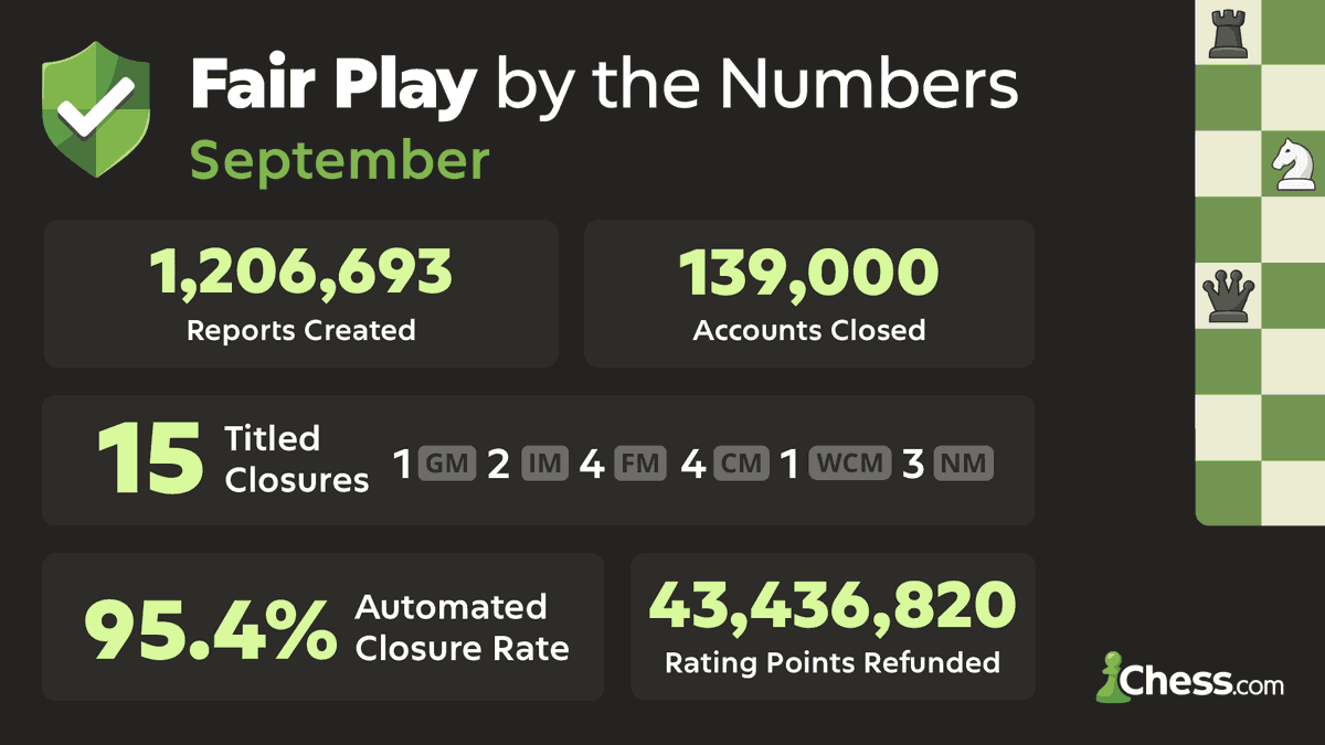chesscomsupport's tweet photo. Here are the Fair Play numbers from September! https://t.co/ETqS8l5Lyd