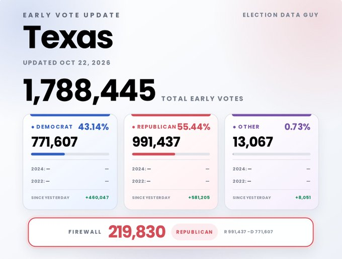 mitchellvii's tweet photo. The most recent polls are tied. GOP is wrecking Democrats in modeled EV turnout. I'm not seeing a path to victory for Talarico. https://t.co/zYuSIagHdy
