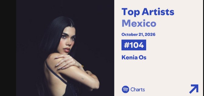 KOs_Streams's tweet photo. Kenia Os se mantiene por 1,800 días en el top de los artistas más reproducidos en México🇲🇽
En la posición #104 (+3) https://t.co/repEIz1qaF