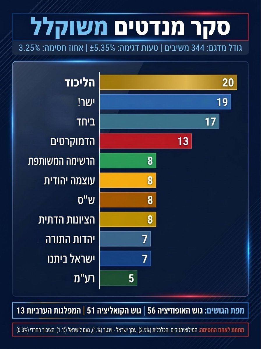 yuvalbenbaruch4's tweet photo. תוצאות הסקר 23.10.26 https://t.co/Z4jVZRbpGb