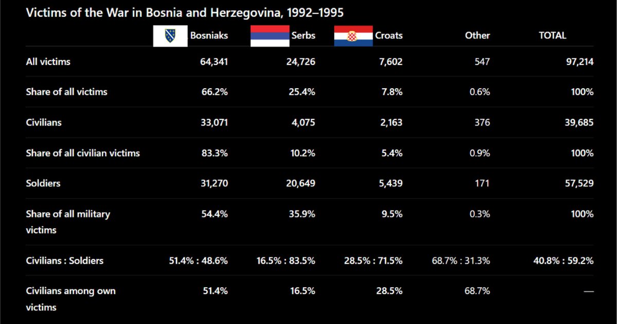 _7Anony_'s tweet photo. Most Christians have no idea that Serbs hate Catholics and see them as heretics. 

They despise America, the EU, and NATO because they believe they were wrongfully bombed in the 90s, conveniently ignoring the fact that they had started their fourth war in nine years and committed genocide in Bosnia, where civilians outnumbered soldiers among the dead.

Hey @grok were Serbs convicted of systematically and deliberately destroying Catholic churches in Bosnia and Croatia?                     

Give me numbers, percentages, and methods they used to do it.