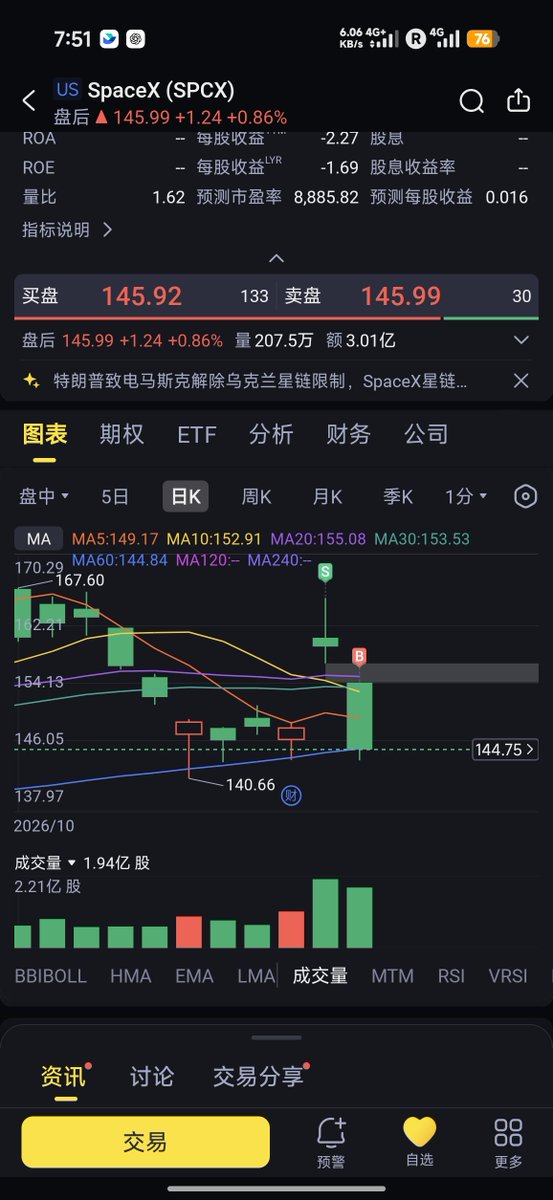 wang3688688's tweet photo. 仓位不够，有点遗憾 https://t.co/hdelZR1FUq