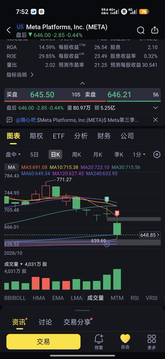 wang3688688's tweet photo. 仓位不够，有点遗憾 https://t.co/hdelZR1FUq