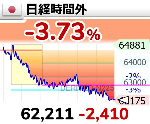 ohagi_yaa's tweet photo. おはぎゃぁーーー

日経平均62000切っちゃう？？？

連日下げからのさらに下げはつらい😭😭😭

月曜も怖いわぁ https://t.co/OFE73jw99P