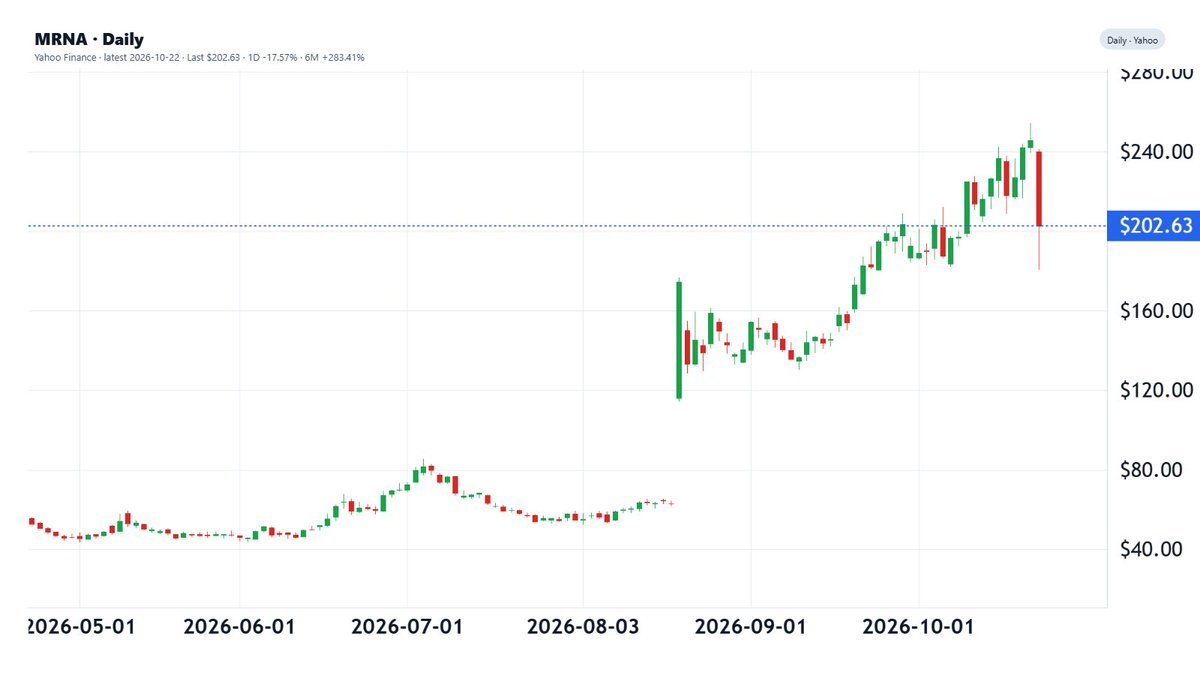 QuantScraper's tweet photo. $MRNA -17.57% to $202.63 after reports an embargoed Phase 3 melanoma vaccine dataset leaked on social media and fell short of high expectations.
The selling pressure centered on the trial readout and communication lapse. https://t.co/14MhoXvx4d