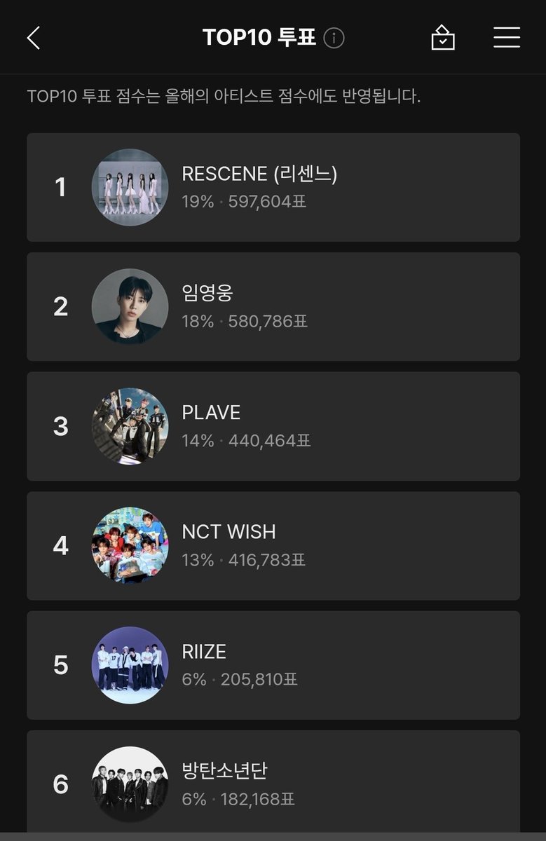 Melkenstock's tweet photo. MMA 멜론 뮤직 어워드 TOP 10
❗️투표는 10월 29일까지 계속됩니다❗️

투표 추이를 보면 처음부터 함께 하던분들도 빠지고 있어요 ㅠㅠ

유입도 유입인데 기존에 하던 분들이 빠지면 정말 안되요. 멜뮤 투표는 10월 30일부터 하는 부문별 투표부터가 진짜 치열한데 다들 돌아와 🥹

https://t.co/hpcHTSooat