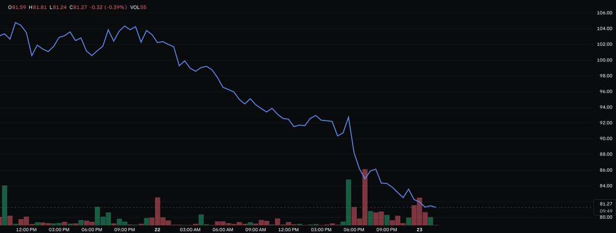 CoinbaseMarkets's tweet photo. SOXL is down ~20% on the day, a sharp move lower for the 3x leveraged semiconductor ETF. https://t.co/q8BcfvPWCi