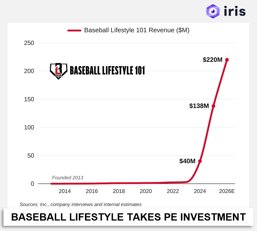 drewfallon12's tweet photo. BOOTSTRAPPED BASEBALL LIFESTYLE 101 TAKES FIRST PE CHECK

Baseball Lifestyle 101 has taken a strategic minority investment from e-commerce PE firm Digital Fuel Capital. Terms weren't disclosed, and The Sage Group advised the brand.

Josh Shapiro started BL101 as an Instagram account at age 15. It did ~$1M a year through 2022, then 5m in 2023 and grew to $40M in 2024 and $138M in 2025.

Co-founder Bill Rom says the brand is on track for $220M this year. It got there on revenue-based financing and a credit line, selling through 750+ Dick's doors and 11 of its own stores.

The brand is Digital Fuel's second consumer deal of 2026, after its June jewelry platform. Digital Fuel plans to use BL101 as a platform to buy fandom brands in other sports.