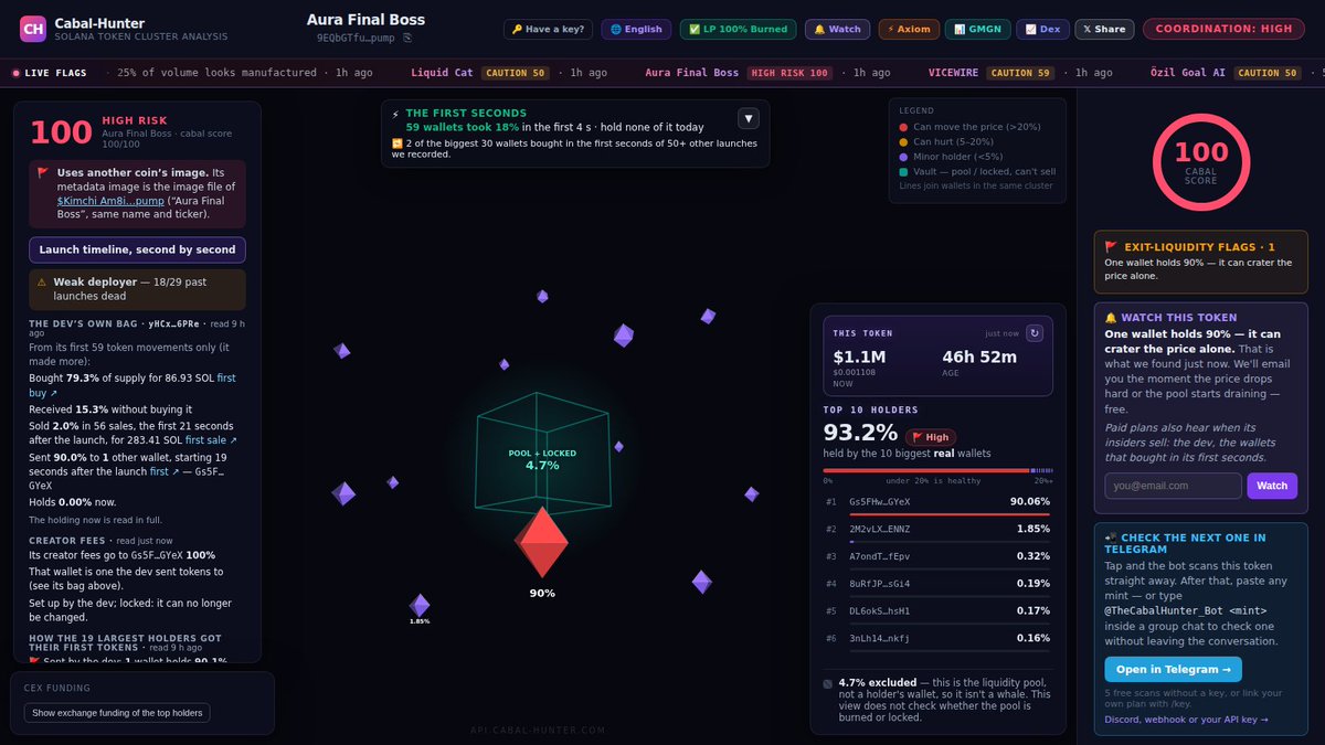 CabalhunterAPI's tweet photo. 🔍 One of today's most-scanned tokens on Cabal-Hunter:

$Kimchi
CA: 9EQbGTfud1wELEndcU92G4xabRrPNSqxijrA5o3ipump
🚩 HIGH · cabal score 100/100
"Single wallet holds 90% of supply"

Result: holding $1.1M mcap (-32% 24h)

👉 scan any token free: https://t.co/RtsvgTTe7q https://t.co/OY1bmmvqNu