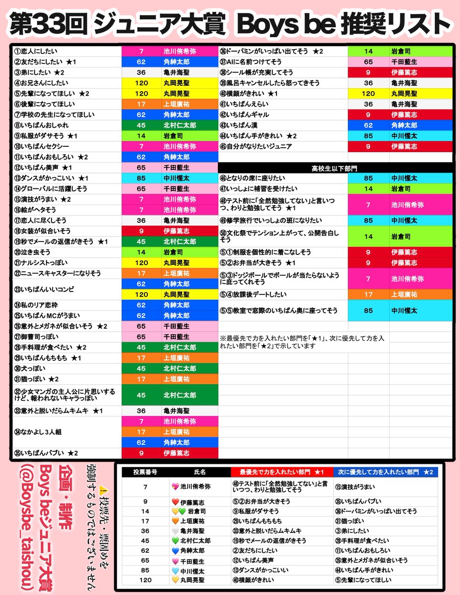Boysbe_taishou's tweet photo. 【 第33回ジュニア大賞 Boys be 集計結果 】

各メンバーの投票先・どの部門に注力すべきか悩んでいるボイビ担向けの推奨リストです！

アンケート回答などへのご協力、
皆様ありがとうございました。

ぼいび🏅を目指して、一丸となり
頑張ってまいりましょう🫶🏻🅱️💭💭

#Boysbe_ジュニア大賞第33回 https://t.co/jvD3K8t75L