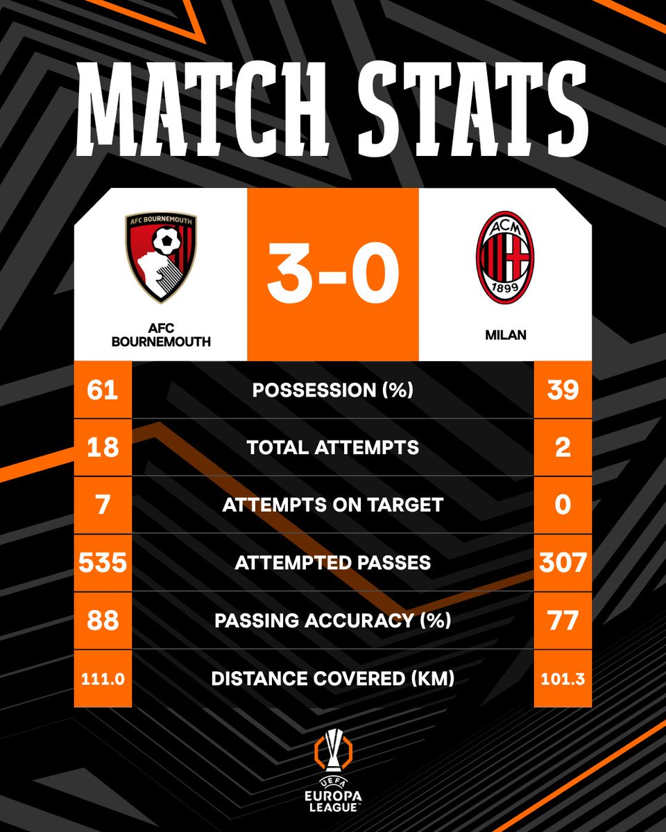 afcbournemouth's tweet photo. What a performance 👏 https://t.co/8KabkBABeA