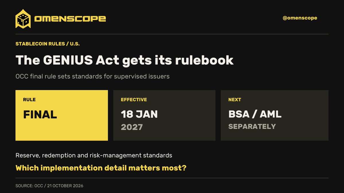 OmenScope's tweet photo. The OCC issued its final GENIUS Act rule on 21 Oct, setting standards for payment stablecoin issuers under its watch.

It takes effect 18 Jan 2027; BSA/AML rules come separately. Which implementation detail matters most?
#Stablecoins #Crypto
https://t.co/Sh56GWxbQ2 https://t.co/XoUH5pRsvl