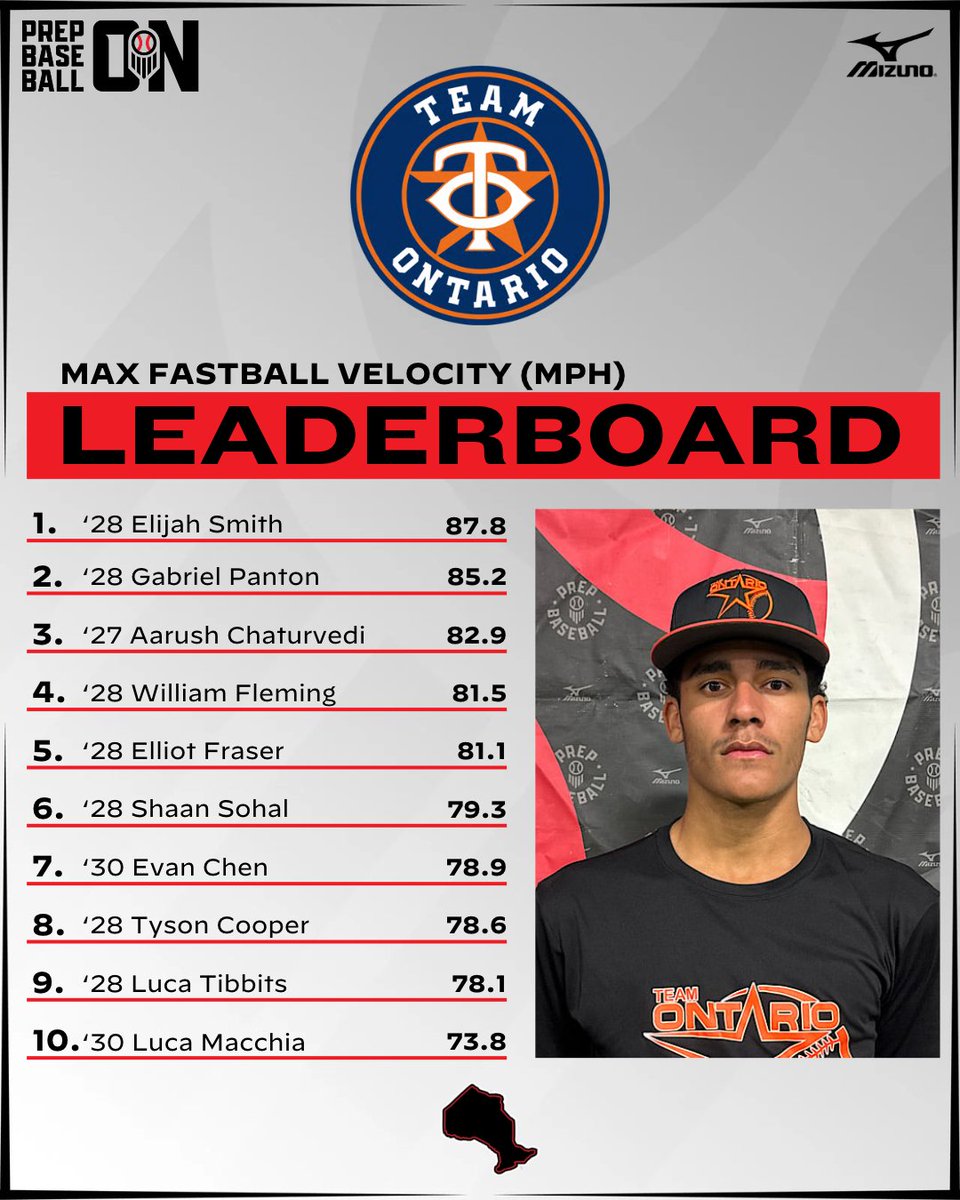 PrepBaseballON's tweet photo. 📊𝕆ℕ𝕋𝔸ℝ𝕀𝕆 𝔸𝕊𝕋ℝ𝕆𝕊 𝕊ℂ𝕆𝕌𝕋 𝔻𝔸𝕐: 𝕋𝕆ℙ 𝔽𝔸𝕊𝕋𝔹𝔸𝕃𝕃 𝕍𝔼𝕃𝕆𝕊📊 

We take a look at the top fastball velocities from Team Ontario's Scout Day, with #PBFG26 alumnus Elijah Smith leading the way!

Link to full list: https://t.co/DkBawXntDd

@TeamONBaseball | @ej_smitty