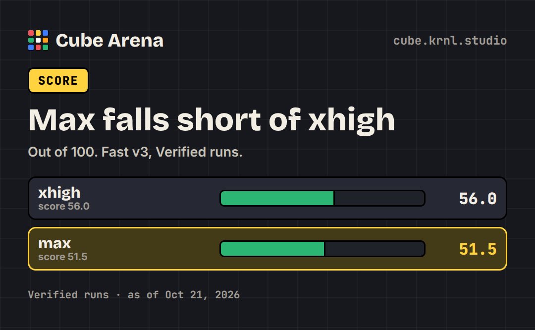 cubekrnl's tweet photo. GPT-6.1-Sol posted its best max-effort run on Fast v3: 51.5. It still trails its own xhigh run.

> xhigh: 56.0, 35 cubes, $4.06, 2h 06m
> max: 51.5, 32 cubes, $5.18, 2h 12m

Results by test (max vs xhigh):

> 2×2: 100 vs 100
> 3×3 interactive: 30.0 vs 20.0
> 3×3 one-shot: 75.0 vs 100

Max led on the interactive 3×3, reaching level 6 to xhigh's 4. The one-shot decided it: max lost lives at levels 9, 10 and 16, while xhigh cleared all 20.

All 4 max runs:

> 51.5, $5.18
> 47.0, $5.98
> 44.0, $4.11
> 38.0, $4.03

Max averages 45.1 at $4.82. No max run has matched xhigh.

GPT-6.1-Sol stays #4 on the Index, behind Claude Sonnet 5.5 (59.0).