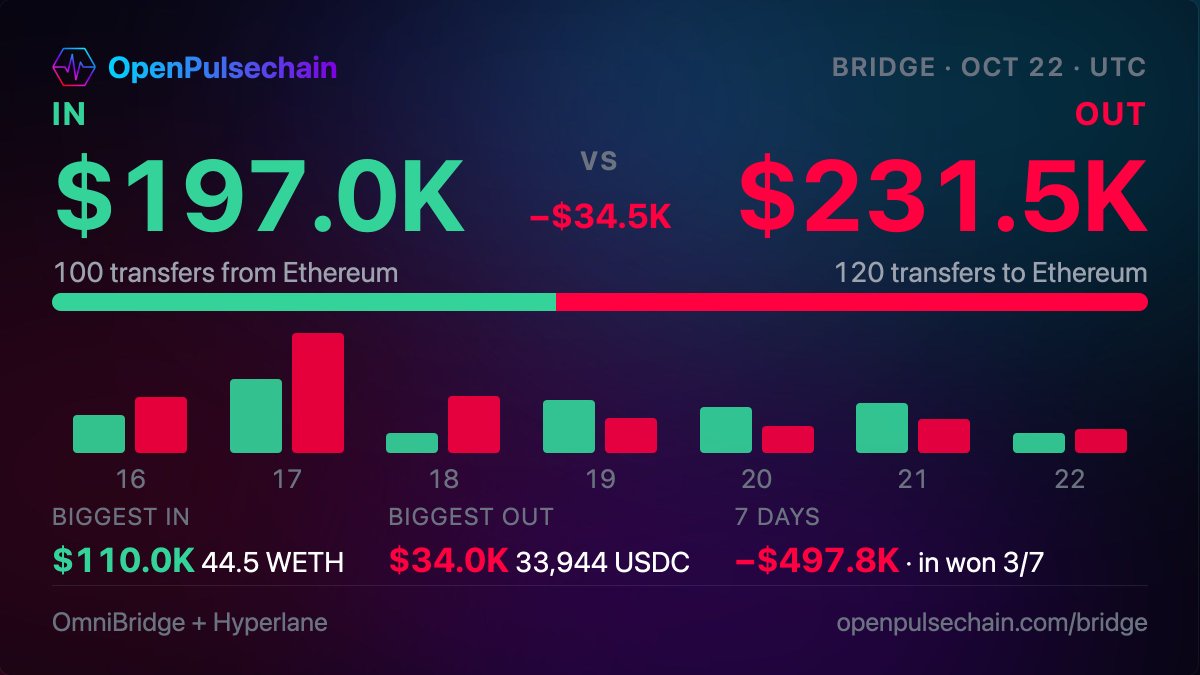 OpenPulsechain's tweet photo. 🌉 PulseChain bridge scoreboard — October 22 (UTC)

In: $197.0K over 100 transfers.
Out: $231.5K over 120 transfers.
Net: −$34.5K on the day, outflow ahead.

Last 7 days: $2.90M in, $3.40M out, −$497.8K net.
Inflow won 3 of the last 7 days.

Biggest inbound: $110.0K WETH at 00:23 UTC.
Biggest outbound: $34.0K USDC at 10:18 UTC.

Data: OpenPulsechain on-chain indexers

#PulseChain
