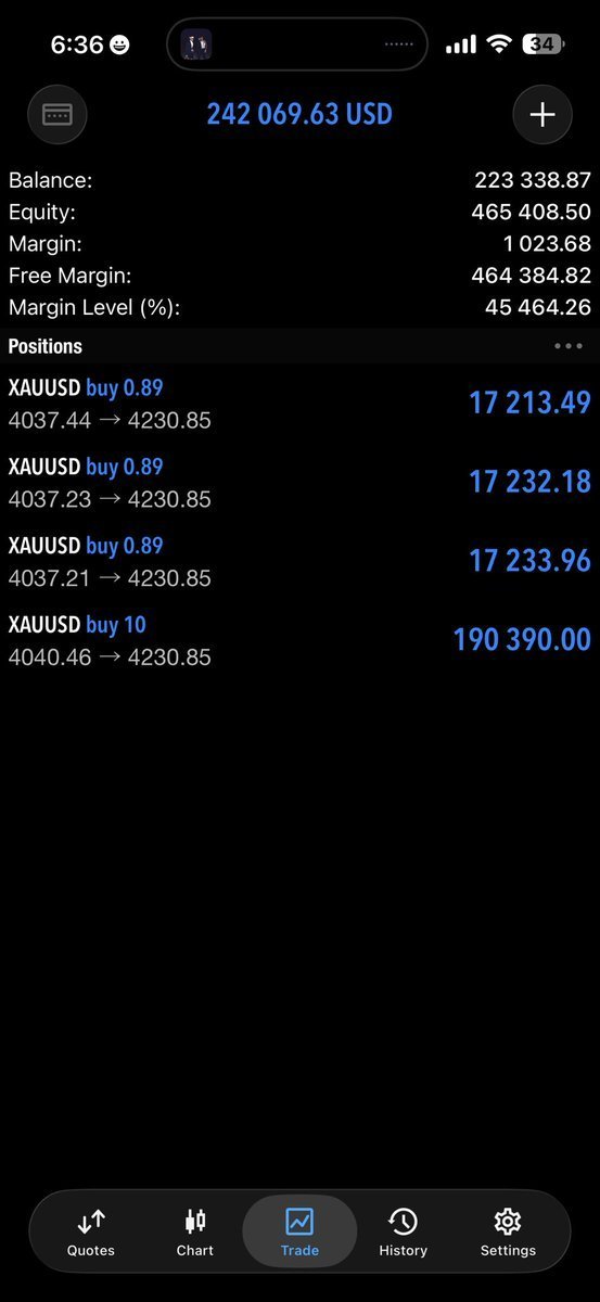 FXDannyG's tweet photo. 1:3000 RR done.

Wasn't expecting this to play out. just made $250k and now I don't even know what to do with it.

Might honestly just go buy a car at this point https://t.co/G29NElLv6T
