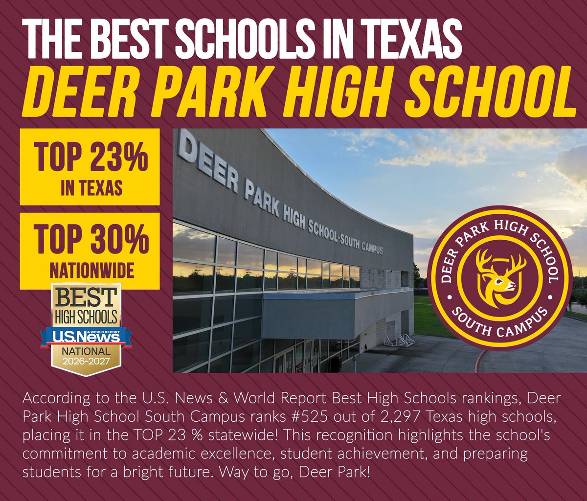 DPISD's tweet photo. According to the U.S. News &amp; World Report Best High Schools rankings, @DPISD_South ranks #525 out of 2,297 Texas high schools, placing it in the TOP 23 % statewide!  Way to go, Deer Park! #godeer https://t.co/sxupMXsTfW