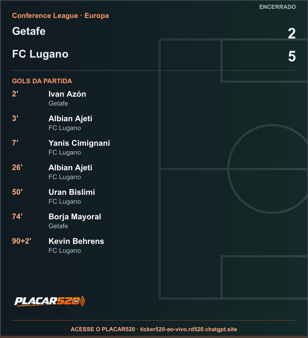 radio_520's tweet photo. FIM DE JOGO · Conference League
Getafe 2 × 5 FC Lugano
Ivan Azón 2′ · Albian Ajeti 3′ · Yanis Cimignani 7′ · Albian Ajeti 26′ · Uran Bislimi 50′ · Borja Mayoral 74′ · Kevin Behrens 90+2′
#PLACAR520 #fcluganoatgetafe #futebol
https://t.co/yFimfMtpLK https://t.co/fY36ACU5ZS