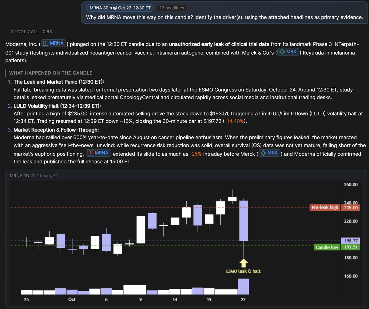 pvpterminal's tweet photo. TradFi Terminal 3.0 is out!

We'll be posting about individual features, starting with TradFi AI: the research assistant built into the terminal, wired into the same price, news and options data you trade on.

Right-click any candle and ask why it moved. $MRNA dropped 20% in an hour today; it pulls the headlines from that exact window and explains it: Merck melanoma data leaked early, a volatility halt, then the sell-off.