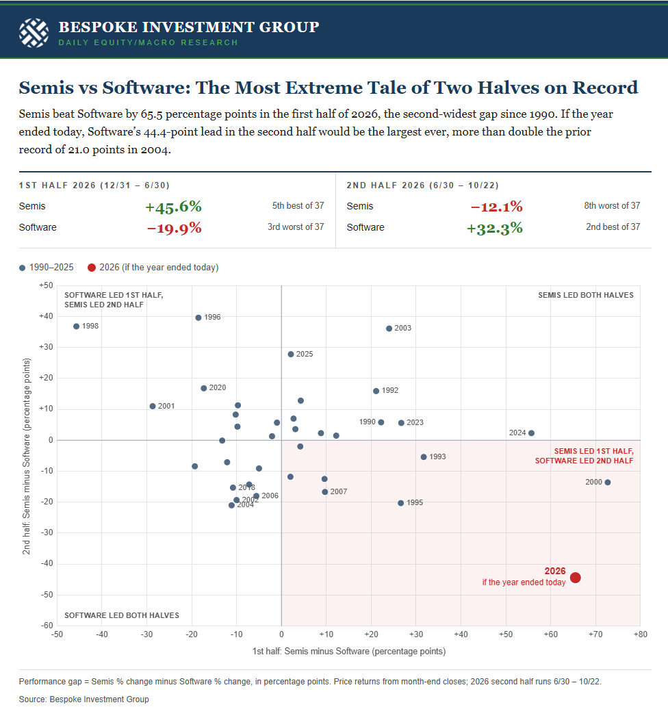 bespokeinvest's tweet photo. The semis beat software by 65 percentage points in the 1st half.  Software is beating the semis by 44 percentage points so far in the 2nd half.  The most extreme tale of two halves these two Tech groups have ever seen. https://t.co/UX2S7WHZsB