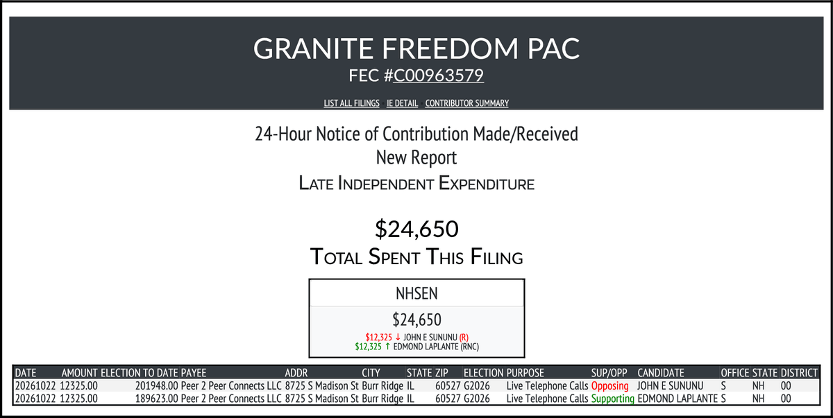 CATargetBot0001's tweet photo. NEW FEC F24
GRANITE FREEDOM PAC
$24,650-> #NHSEN
https://t.co/mYO0QfAxOm https://t.co/EEcGUsHVdZ