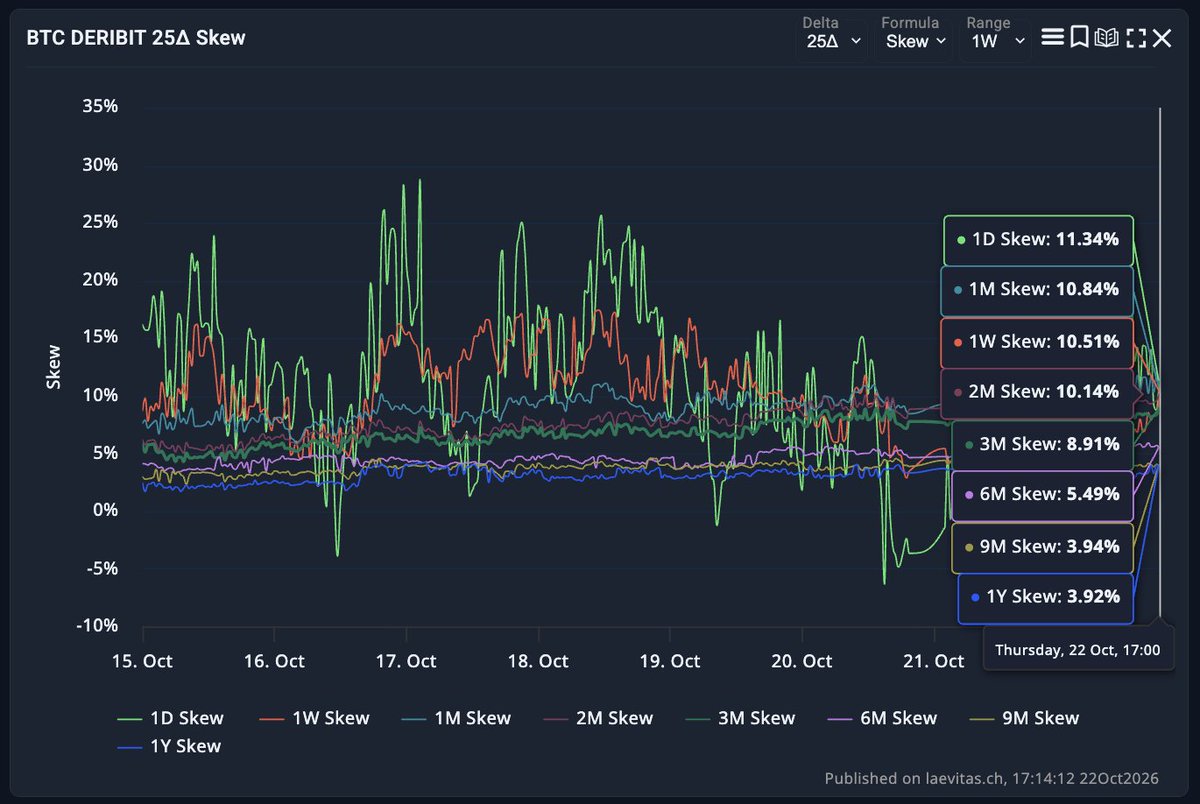 CoinbaseMarkets's tweet photo. BTC options are pricing a clear downside bias across the volatility curve.

The BTC 25 delta skew stands at 11.3% for 1 day, 10.5% for 1 week and 10.8% for 1 month, compared with 3.9% at 1 year.

Puts carry a higher implied volatility than comparable calls across every maturity, with the difference most pronounced toward the front of the curve.