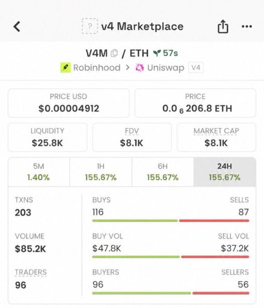 helloowitsme_'s tweet photo. 🚀 #V4M RAN FROM $8.1K MCTO $245K MC
 
💎 30.2X MOVE — EARLY ENTRY INSIDE TG

✅ Serious turnover. Heavy momentum ✅ Low-cap execution 🔥
✅ TG stays hunting early opportunities
✅ LOW CAPS ONLY 
✅ Dm to join tg 

#Meme #Crypto #Robinhood  #LowCaps

4VdAC7rzxabkNg1hh8UxiuNUiqMGYzq8t6sU5K3Dpump