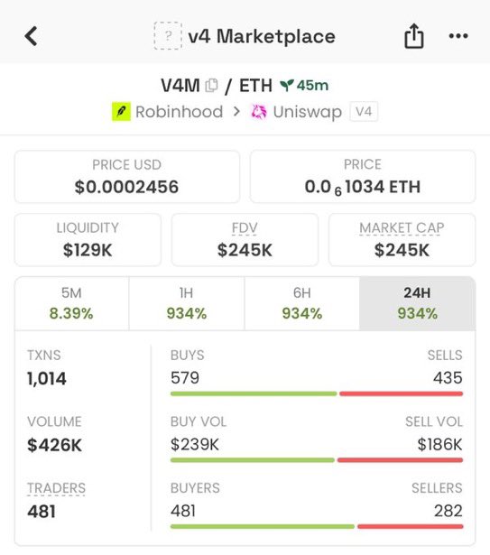 helloowitsme_'s tweet photo. 🚀 #V4M RAN FROM $8.1K MCTO $245K MC
 
💎 30.2X MOVE — EARLY ENTRY INSIDE TG

✅ Serious turnover. Heavy momentum ✅ Low-cap execution 🔥
✅ TG stays hunting early opportunities
✅ LOW CAPS ONLY 
✅ Dm to join tg 

#Meme #Crypto #Robinhood  #LowCaps

4VdAC7rzxabkNg1hh8UxiuNUiqMGYzq8t6sU5K3Dpump