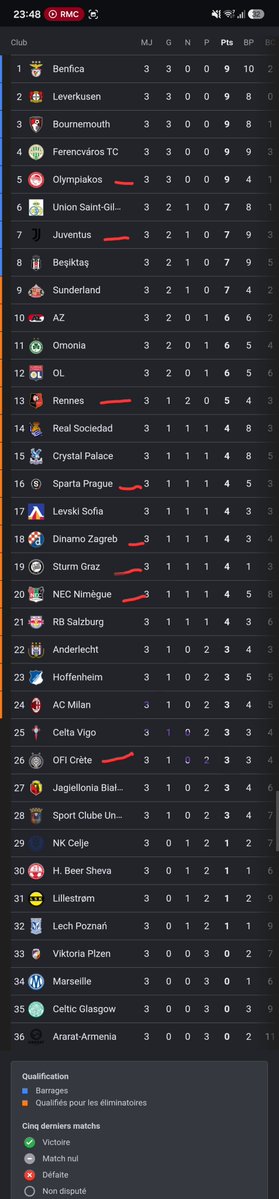 pieter_srfc's tweet photo. Le Stade Rennais est quand même dans un groupe très relevé !
Olympiakos 5eme
Juve 7eme
Sparte 16eme
Dînatoire Zagreb 18eme
Strum graz 19eme
Nec nimegue 20eme
Ofi crete 26eme
#SRFC🔴⚫️
#JUVSRFC https://t.co/kTtqa09JCM