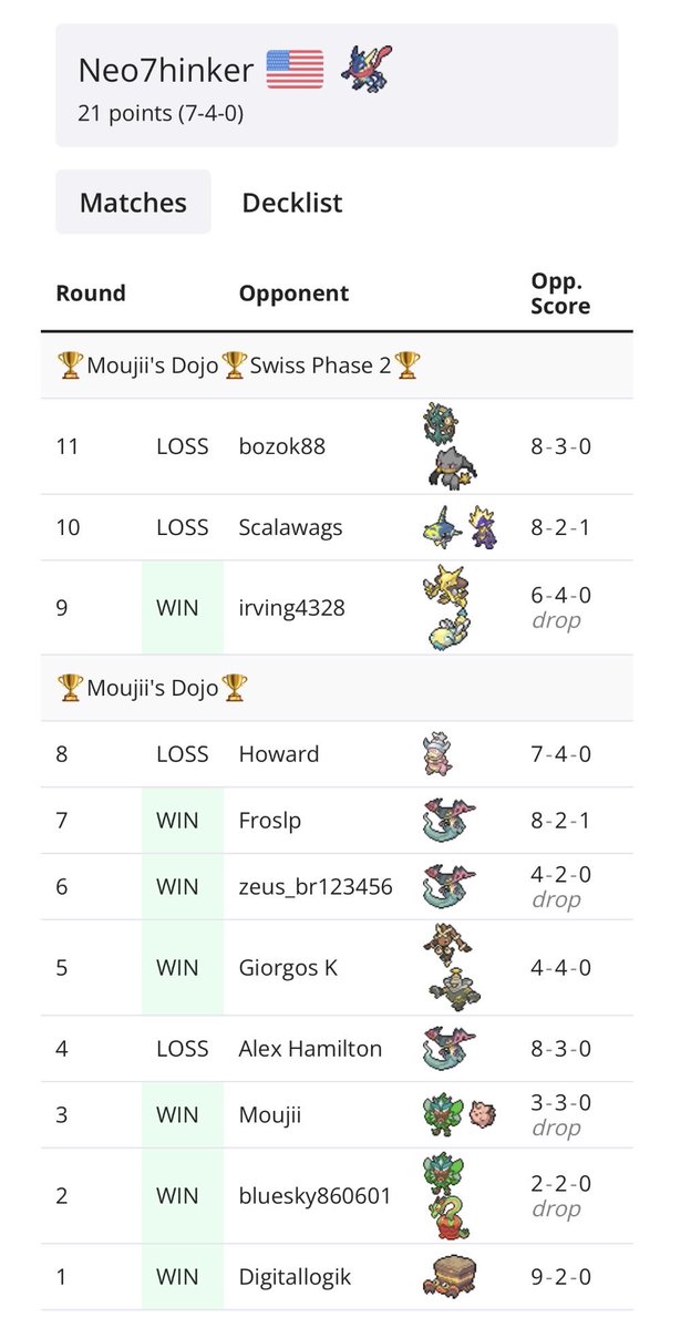 Neo7hinker's tweet photo. I made Phase 2 with a 6-2 record, then finished 7-4 for top 24.

A highlight was handing Crustle in top cut its 1st loss lol

Some takeaways:

-Latias was clutch, esp. to preserve energy.
-I only used Greninja 30 1x.
-I missed 2nd Froslass/Starmie several times, esp. vs Dhelmise. https://t.co/Md9KLwLymY