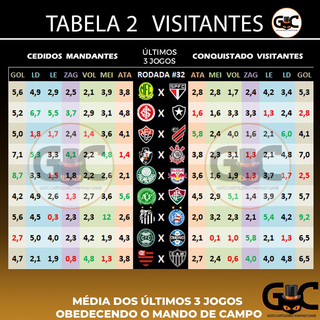 gatocartoleiro's tweet photo. Médias de pontuações conquistadas x cedidas por posições, obedecendo o mando de campo nos últimos 3 jogos
#cartola #CartolaFC https://t.co/cPgH6E6tvU