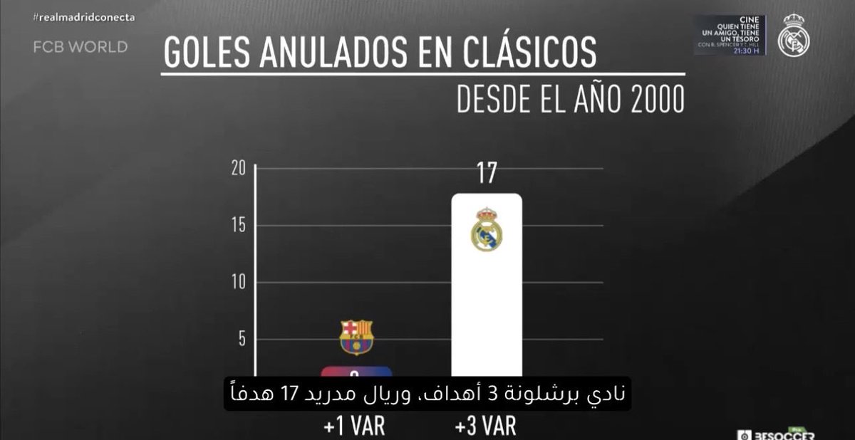 Forca_Fcb's tweet photo. 🚨❌ قناة ريال مدريد تكذب وتنشر معلومات غير صحيحة 

❌ "منذ عام 2000 أُلغي لـ برشلونة 3 أهداف فقط في الكلاسيكو" 

✅ منذ عام 2000 أُلغي لـ برشلونة 9 أهداف -على الأقل- في الكلاسيكو: 

1- ريفالدو — 3 مارس 2001 
2- كلويفرت — 23 نوفمبر 2002
3- غايزكا ميندييتا — 19 أبريل 2003
4- بيدرو — 20 أبريل 2011
5- ميسي — 30 يناير 2013 
6- سواريز — 6 مايو 2018
7- لامين — 24 أبريل 2024
8- لامين — 11 مايو 2025
9- فيرمين — 11 مايو 2025