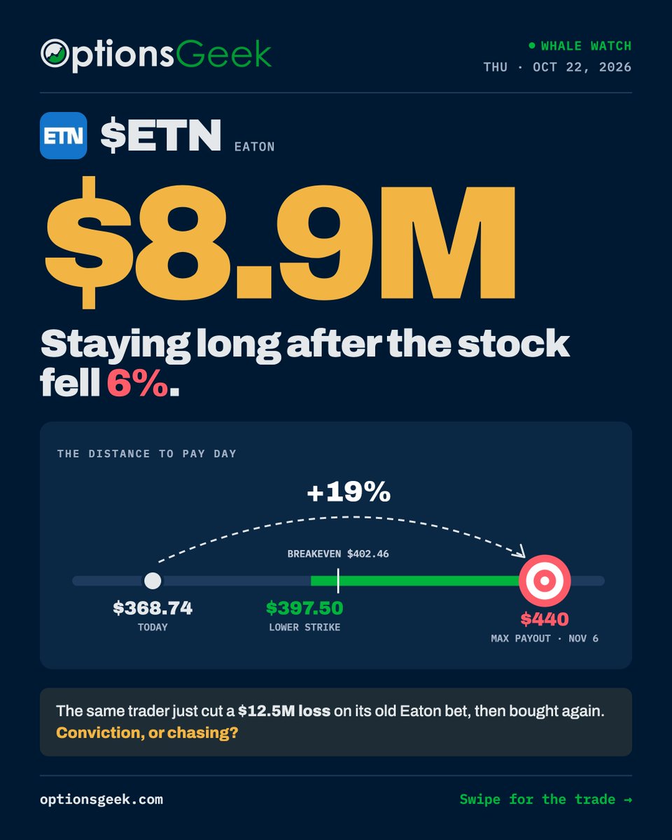 TheOptionsGeek's tweet photo. 🚨 $ETN — $8.9M BET ON A REBOUND.
After taking a $12.5M loss, a big options trader doubled down on Eaton.
📉 Stock down 17% since Oct 6.
💰 18,000 Nov 6 call spreads.
🎯 Needs $402.46 to break even (+9%).
Earnings Nov 3.
Conviction or chasing?
#ETN #OptionsFlow #OptionsGeek https://t.co/aoHQIUzByt