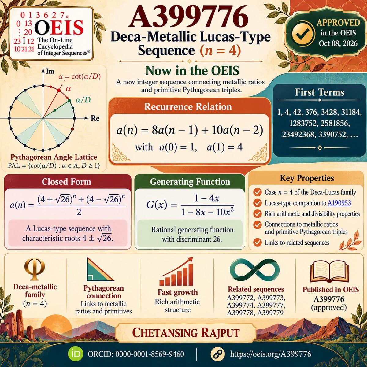 DrCKRajput1129's tweet photo. Sequence published on OEIS (Deca Metallic Lucas sequence for Copper ratio)
OEIS A399776: https://t.co/kOnO29gi27
#OEIS #Mathematics #NumberTheory #MetallicMeans #GoldenRatio #AlgebraicNumberTheory #FibonacciSequence #LucasSequence #DecaMetallic https://t.co/aqDc6hRfoc