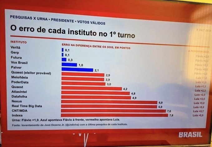 GayerGus's tweet photo. DATAFOLHA errou só por 5 pontos na ultimas pesquisa do 1 turno dando LULA com 3 pontos na frente. 
LULA terminou com 2 pontos atrás 
Dia 25 vai dar Flávio 22 https://t.co/JW4NPyNdtc