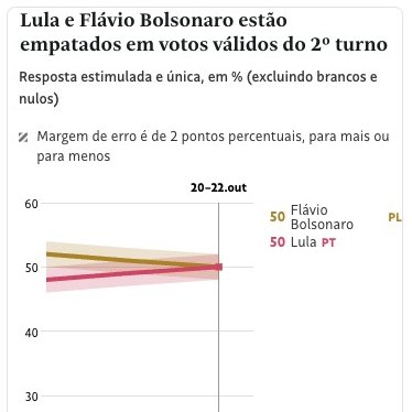 delucca's tweet photo. EXPLODE! 💣

Empatamos! O presidente Lula chegou ao empate com Flávio Bolsonaro, faltando três dias para as eleições.

Não vamos sair das ruas e das redes, não vamos desmobilizar um segundo sequer para garantir a virada de Lula e da democracia!

#EsquerdaDominouAsRedes https://t.co/DQ0ON7mWrI