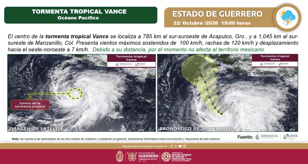 PC_Guerrero's tweet photo. SE MANTIENE EN VIGILANCIA
El centro de la tormenta tropical Vance se localiza a 785 km al sur-suroeste de Acapulco, Gro., y a 1,045 km al sur-sureste de Manzanillo, Col. Presenta vientos máximos sostenidos de 100 km/h, rachas de 120 km/h y desplazamiento hacia el oeste-noroeste https://t.co/5Q6ENKqi61