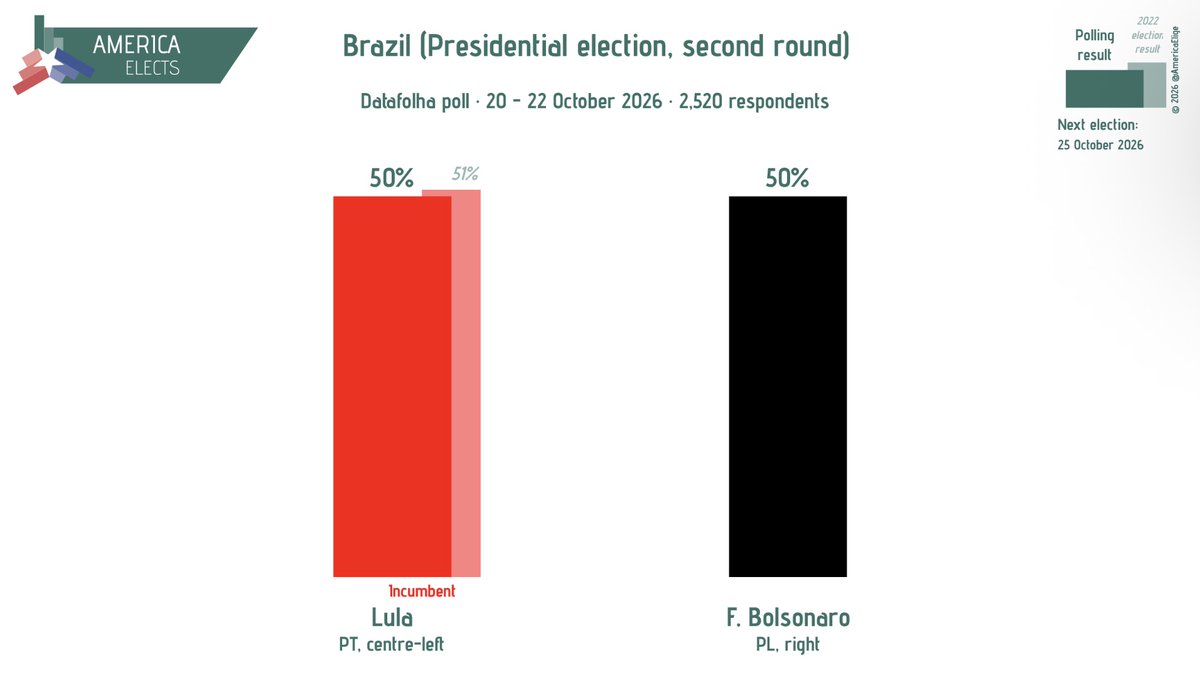 AmericaElige's tweet photo. Brazil (Presidential Election, second round), Datafolha poll:

F. Bolsonaro (PL, right): 50% (-1)
Lula (PT, centre-left): 50% (+1)

(+/- vs. 13-14 October 2026)

Fieldwork: 20-22 October 2026
Sample size: 2,520

#Brazil #Lula #Bolsonaro https://t.co/DAHqqqAAy5