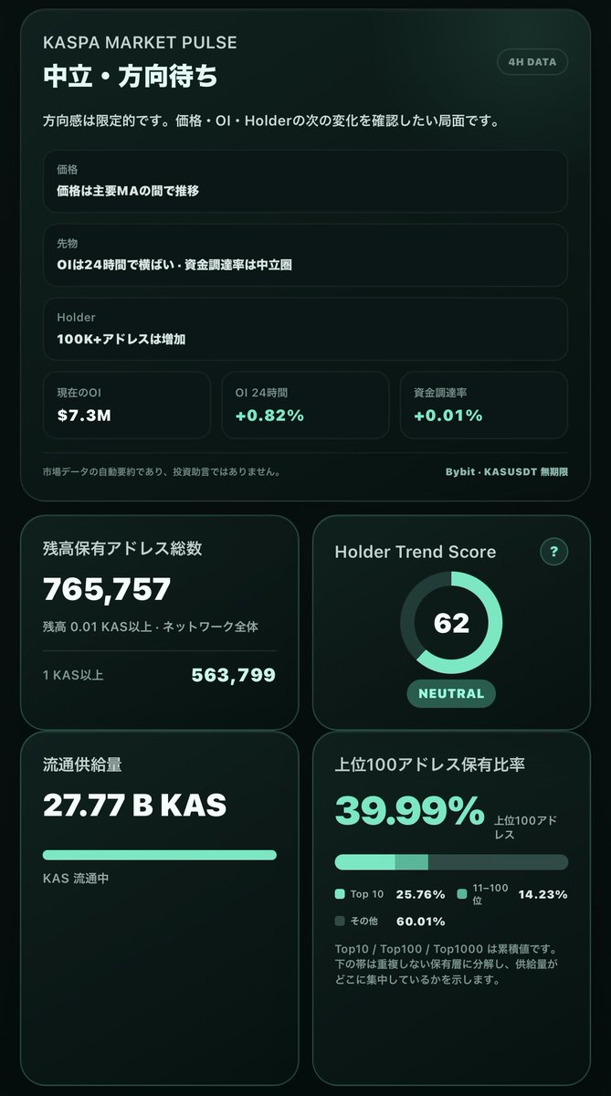 TechTechbit's tweet photo. 【KASPA、価格は調整中。でも保有者の動きは？】2026.10.23

KASPAは画像時点で0.03724ドル、24時間で−4.48％。反発からの調整を見ると、「また下がってしまうのかな？」と気になりますよね🤔

ただ、前回投稿した10月21日の価格は0.03723ドル。比較すると、ほぼ同じ水準です。24時間の下落率だけでは見え方が変わるので、少し期間を広げて確認したいところです。

保有アドレスには増加が見られます。

10月21日の画像と比べると、残高0.01 KAS以上は763,937から765,757へ、1,820増加。1 KAS以上も562,058から563,799へ、1,741増えています。

100,000 KAS以上のアドレスも、引き続き「増加」の判定です。価格が前回とほぼ同じ水準にあるなか、保有アドレスが増えている点は注目したいですね☝️

ただし、アドレス数の増加が、そのまま新しい投資家の増加を意味するわけではありません。ウォレットの分割や資金移動でも増えるため、買い集めを判断するには各保有層の合計保有量も必要です。

一方、上位100アドレスの保有比率は40.27％から39.99％へ、0.28ポイント低下。上位10も25.99％から25.76％へ下がっています。

表示上は集中度が下がっていますが、大口から個人へ分散したのか、取引所のウォレット整理なのかは、判断がついてません。「大口が売った」「分散が進んだから強気」と、どちらにも決めつけずに見たいところです。

先物では、BybitのOIが約730万ドル、24時間で＋0.82％。資金調達率は＋0.01％です。

価格が下落する一方でOIは小幅に増えていますが、これだけでは新規ショートや押し目買いのどちらが優勢かは判断できません。

チャートでは、安値圏から反発したあと、75MA付近で押し戻されたように見えます。足元は25MA付近を維持できるか、その後10MA・75MAを回復できるかが気になるところです。200MAはまだ上にあり、本格的な上昇転換は確認待ちですね。

今回の見方は、「保有アドレスの増加は続いているものの、価格は反発後の調整局面」です。

ここから押し目で安値を切り上げられるか。保有アドレスの増加と合わせて、価格にも強さが戻ってくるかを確認していきたいと思います😊

#KASPA #KAS #オンチェーン分析 #暗号資産
