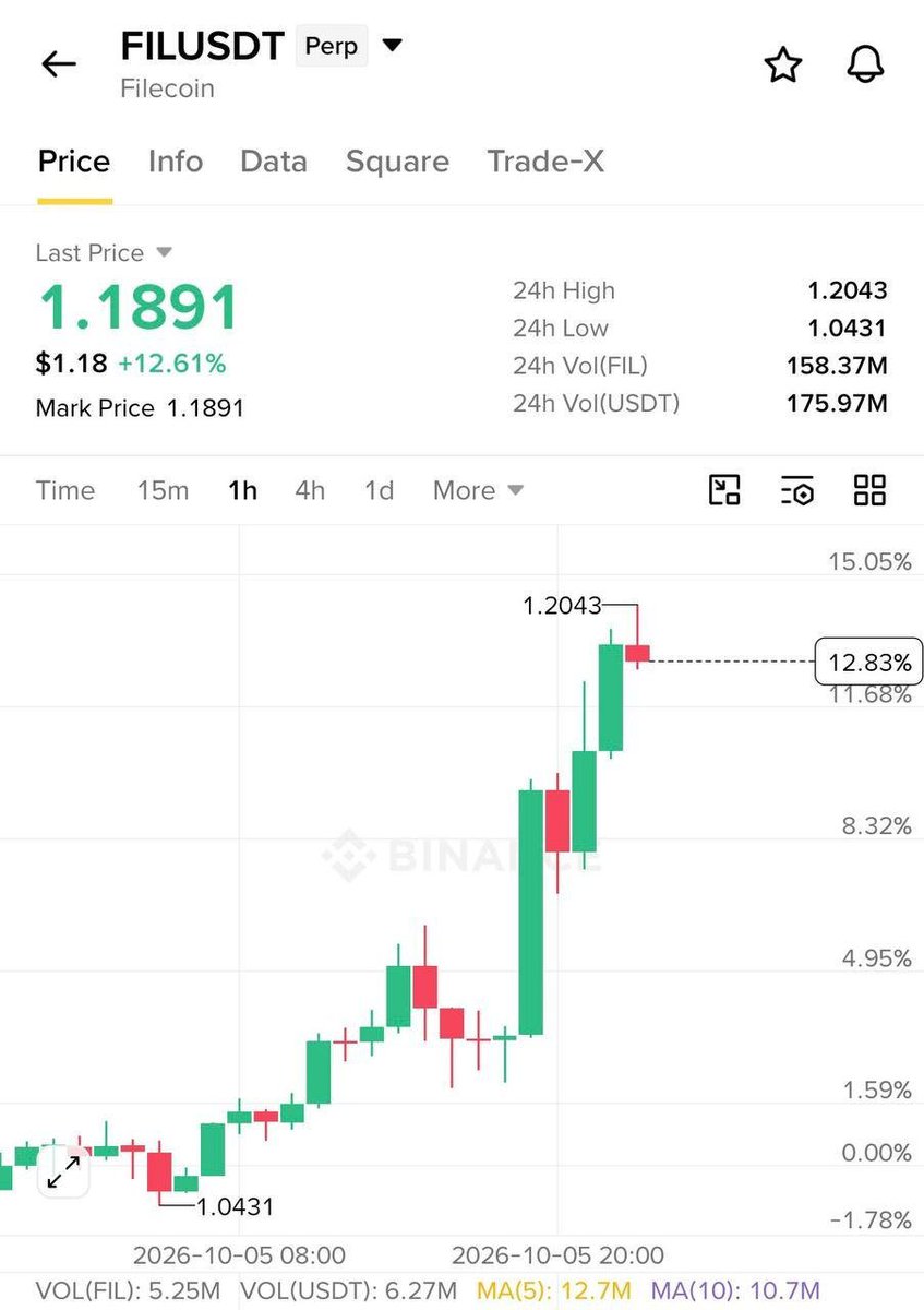 BitcashCryptoTR's tweet photo. #FIL/USDT🚀🚀🚀 https://t.co/P7pWMnNqwk