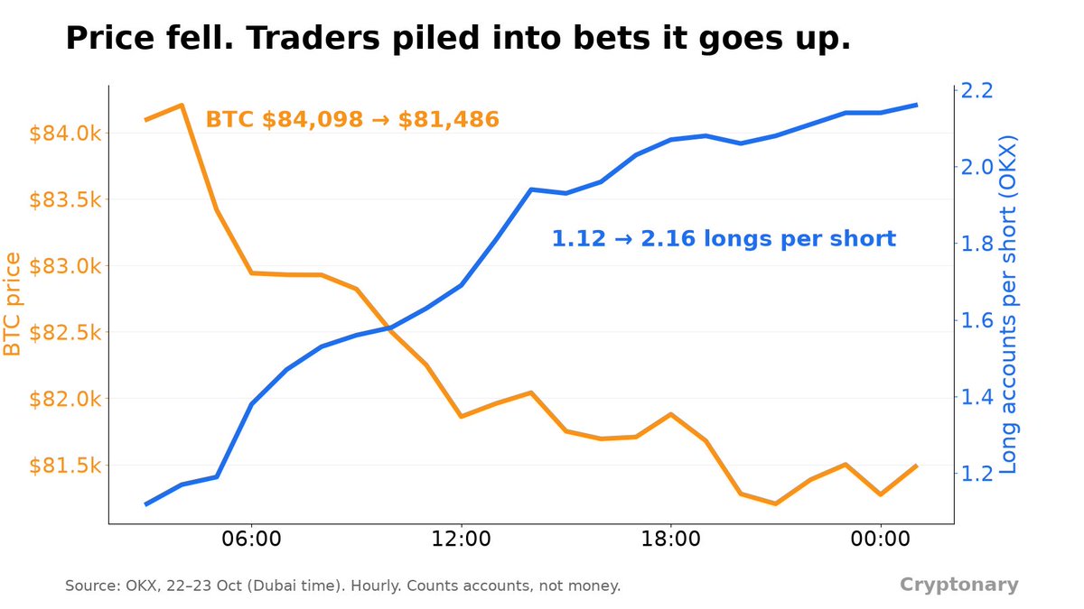 cryptonary's tweet photo. Bitcoin dropped from $84k to $81.5k in a day.

But on OKX, traders bet on a bounce.

A day ago, about one trader was betting up for every one betting down. Now it's two for every one.

The timeline is bearish. The bets aren't.

Who's right? https://t.co/ailpxxsDeW
