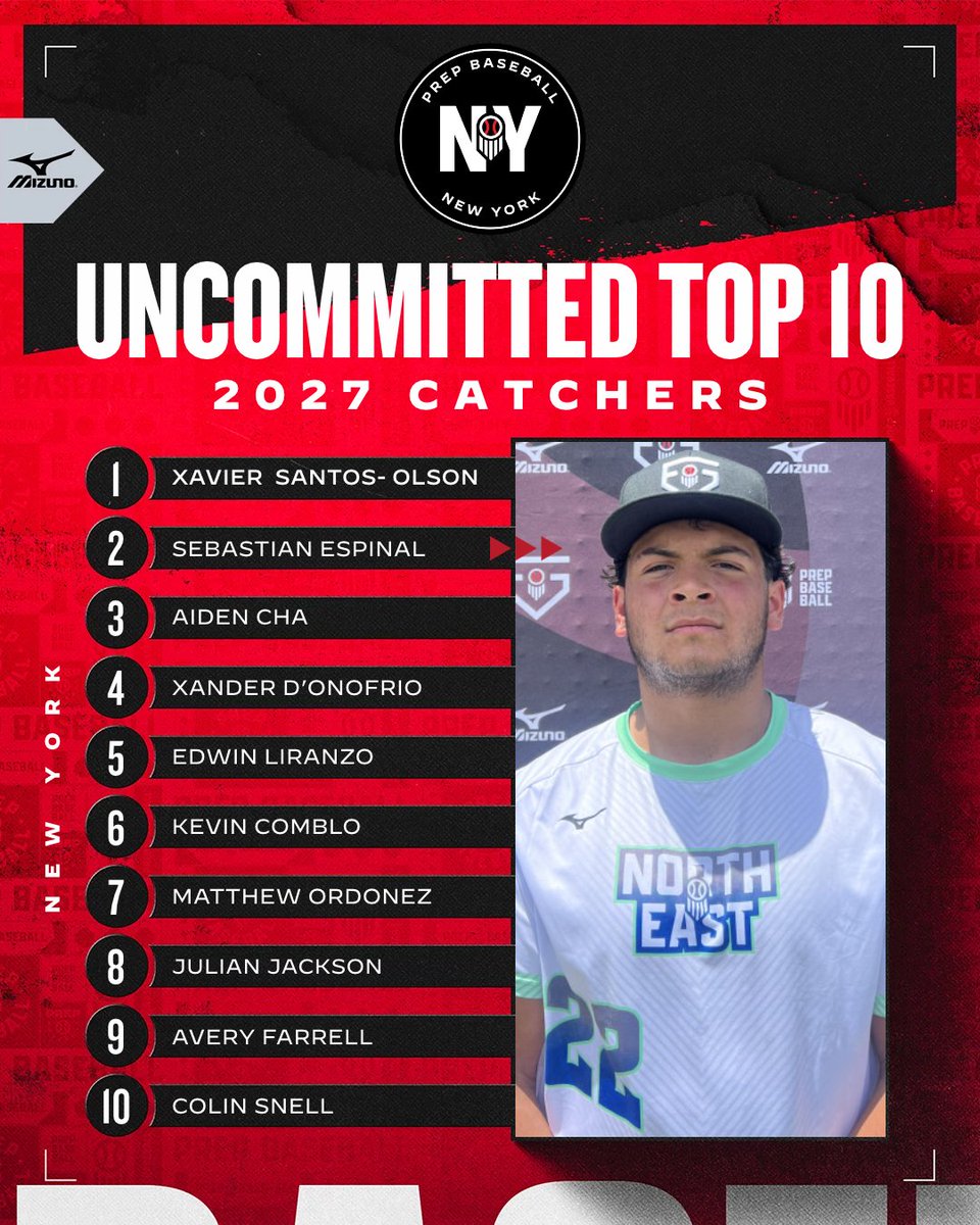 PrepBaseballNY's tweet photo. 📋 𝐓𝐨𝐩 𝟏𝟎 𝐔𝐧𝐜𝐨𝐦𝐦𝐢𝐭𝐭𝐞𝐝 📋

• Here are 10 uncommitted Class of 2027 catchers ✔️

• The recruitment race is wide open, and these names are ones college coaches need to know. 👀

🔗 Full Article 📝>> https://t.co/lowHcPmzn9

🔗 Fall Events >> https://t.co/WfqaL5AL8x

 @PB_Uncommitted @twinelite3456 @SebbyEspinal @_aidencha_ @XanderDonofrio @kevin_comblo @Julian2jackson @AveryFarre3864