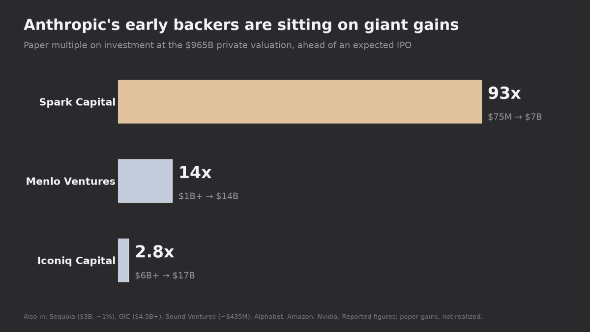 jnavs431's tweet photo. 🚨 Anthropic is expected to file for its IPO in the coming days.

Private valuation: $965B.

The winners:
🥇 @sparkcapital : $75M → $7B (93x)
🥈 @MenloVentures : $1B → $14B
🥉 @ICONIQCapital : $6B → $17B

$GOOGL $AMZN $NVDA are in too.

Biggest IPO ever? https://t.co/FZHAM5ZJNm