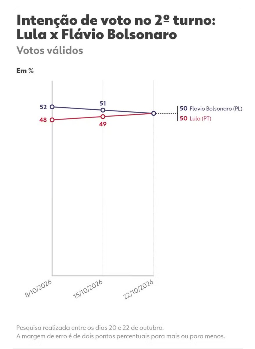EleicaoBr2026's tweet photo. 📊 Datafolha | Presidente do Brasil | 2º turno

✅ Votos válidos
🔵 Flávio Bolsonaro (PL): 50% (+1) 
🔴 Lula (PT): 50% (+1)

▶️ O Datafolha mostra uma mudança importante na disputa presidencial: Flávio Bolsonaro recuou dois pontos percentuais em votos válidos desde 8 de outubro, enquanto Lula avançou dois pontos no mesmo período. A diferença que era de quatro pontos a favor de Flávio desapareceu, levando os dois candidatos a 50% cada. Com margem de erro de dois pontos percentuais, o cenário é de empate técnico. A evolução das três rodadas indica uma disputa cada vez mais equilibrada na reta final.

📋 FICHA TÉCNICA
Instituto: Datafolha
Campo: 20 a 22 de outubro de 2026
Margem de erro: 2 pontos percentuais
Cenário: segundo turno, votos válidos
Divulgação: 22 de outubro de 2026